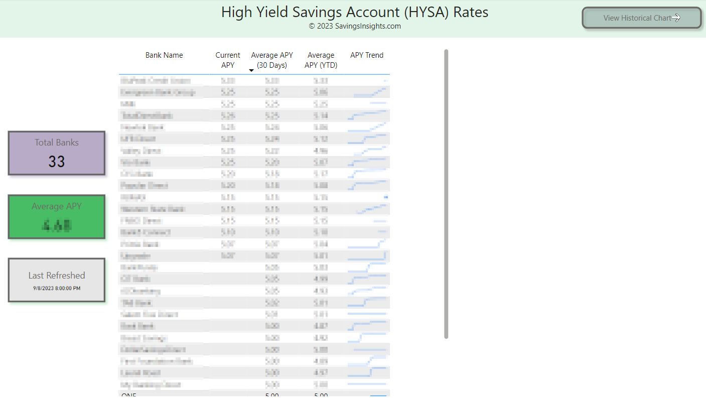 Screenshot of the summary page of the HYSA Interest Rate Report