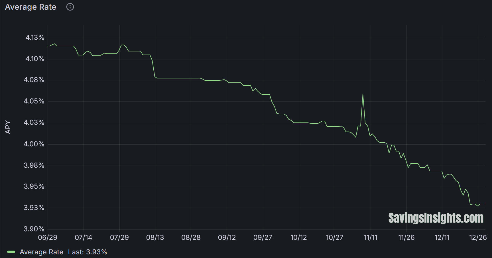2025 Q4 HYSA Average Rate 3.93%